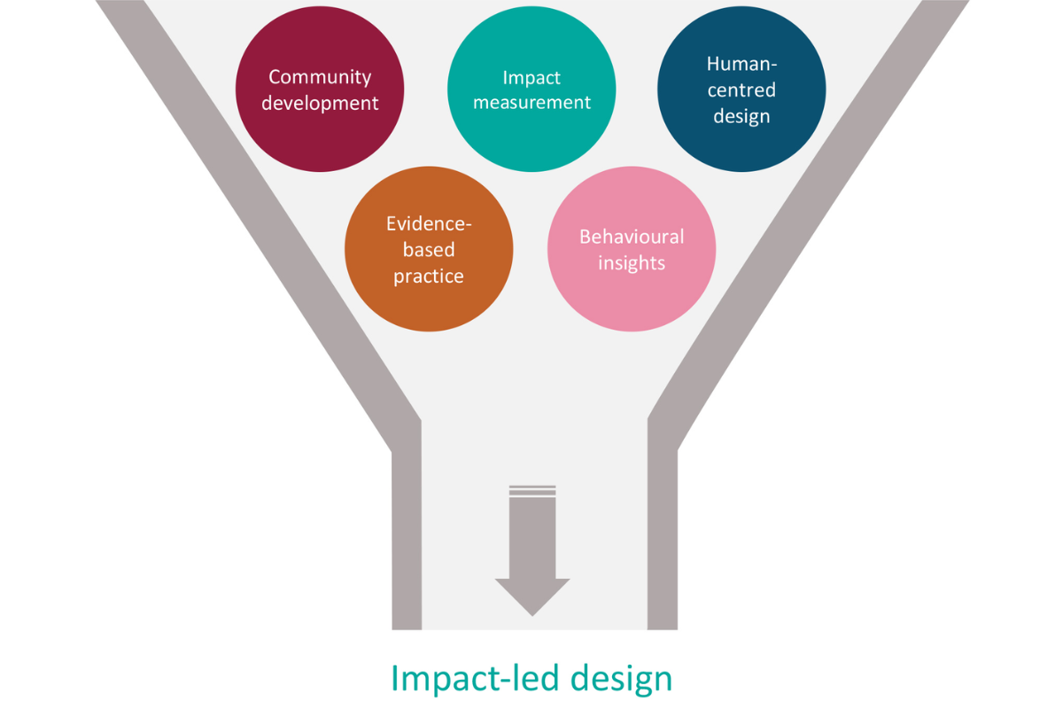 Diagram showing five inputs—community development, impact measurement, human-centred design, evidence-based practice, and behavioural insights—flowing into impact-led design.